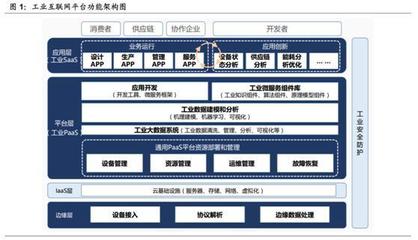 政策與技術(shù)雙輪驅(qū)動(dòng) 深度挖掘工業(yè)互聯(lián)機(jī)遇，引爆A股投資熱潮